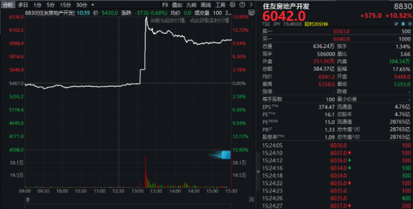 专业配资网站 直线拉升！一则消息引爆！知名对冲基金大举买入日本地产股